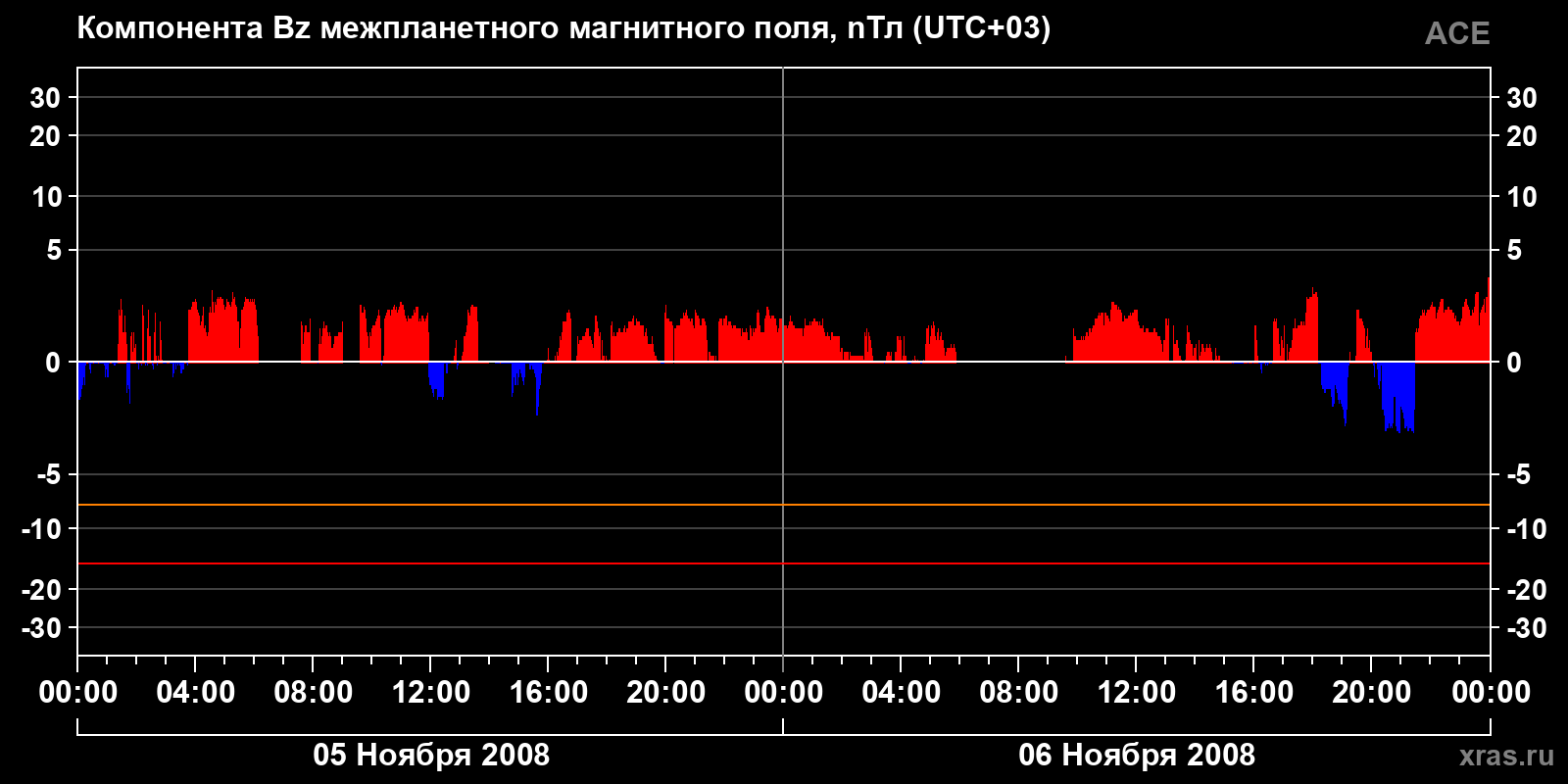 Компонента Bz межпланетного магнитного поля