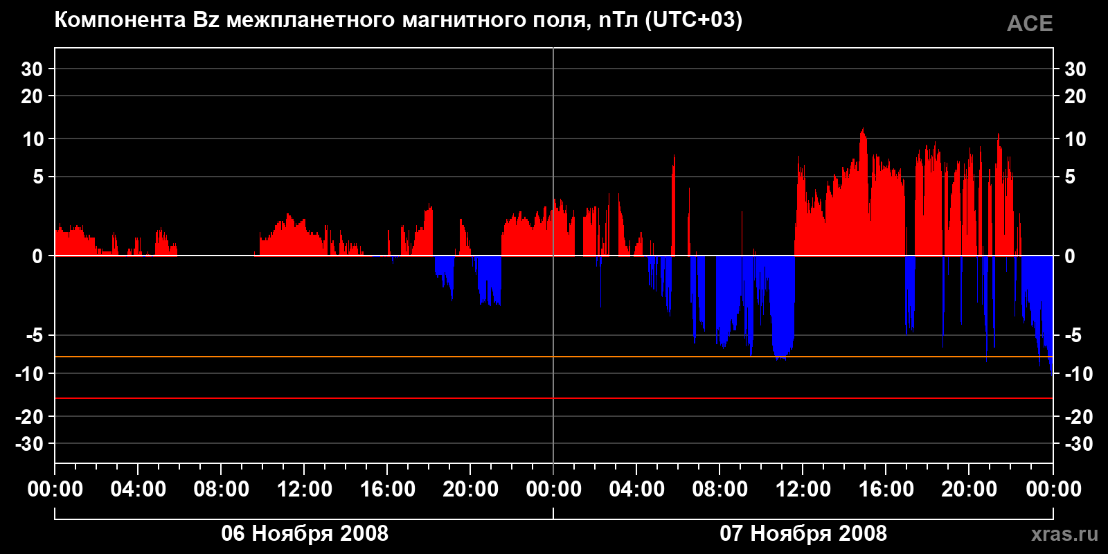 Компонента Bz межпланетного магнитного поля