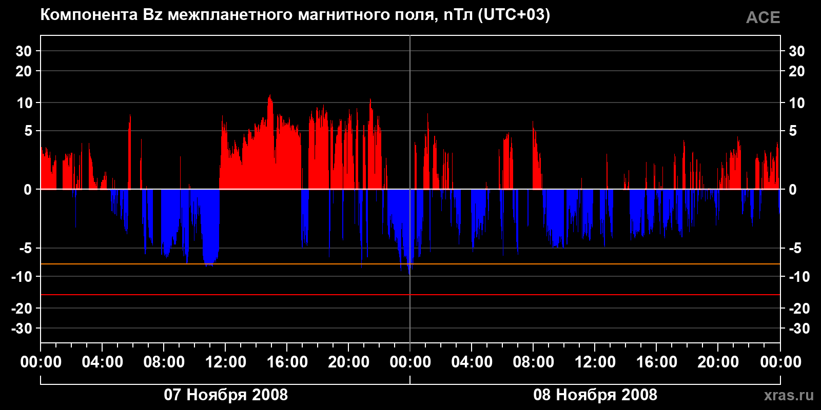 Компонента Bz межпланетного магнитного поля