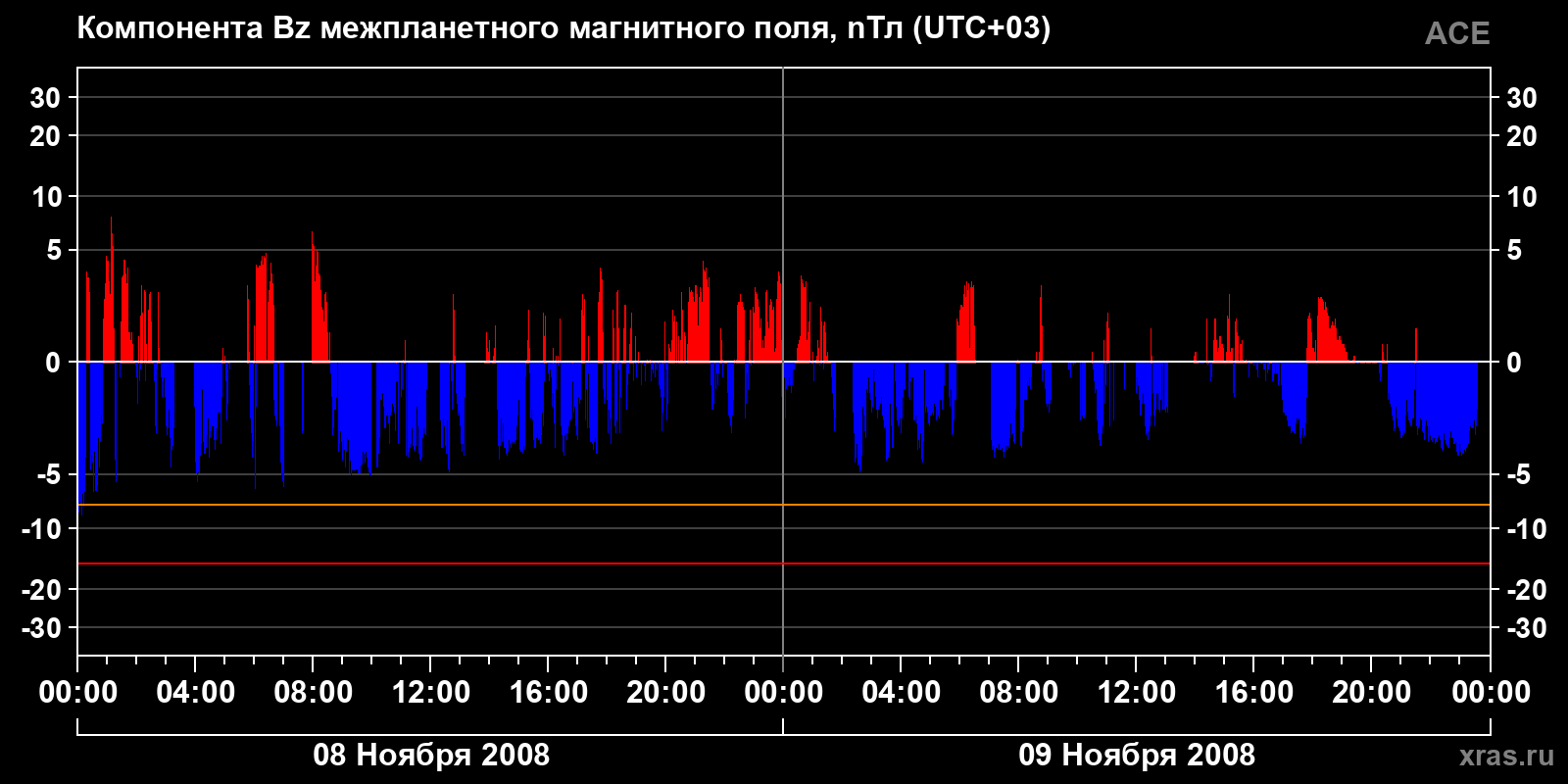Компонента Bz межпланетного магнитного поля