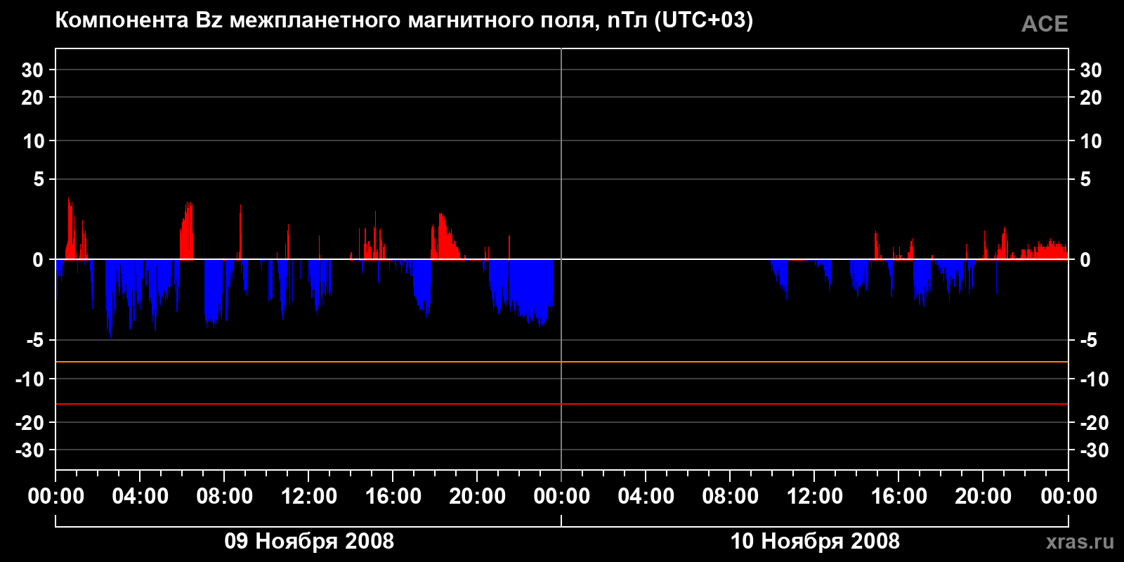 Компонента Bz межпланетного магнитного поля
