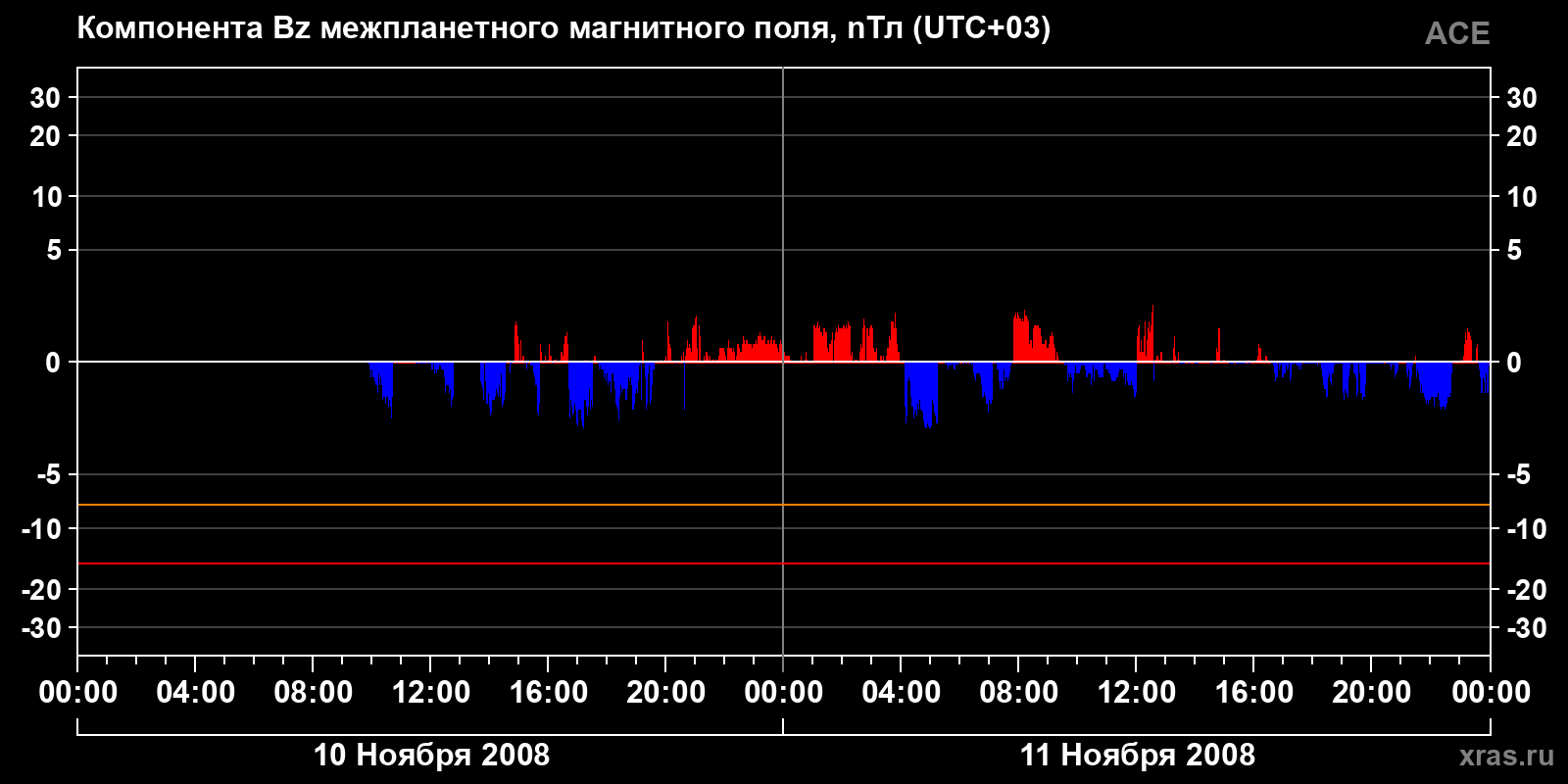 Компонента Bz межпланетного магнитного поля