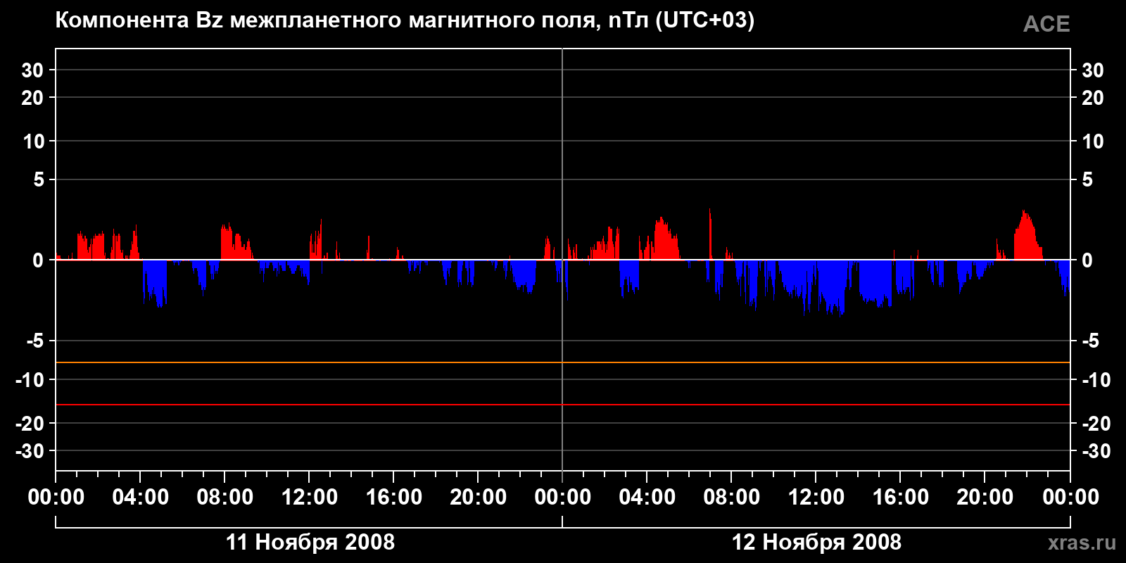 Компонента Bz межпланетного магнитного поля