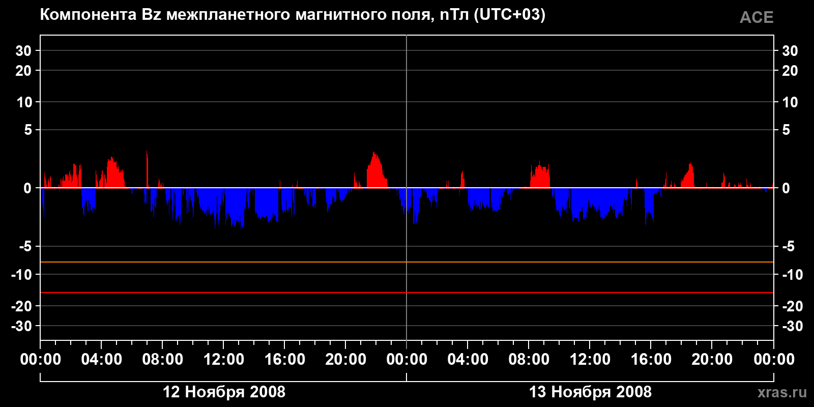 Компонента Bz межпланетного магнитного поля
