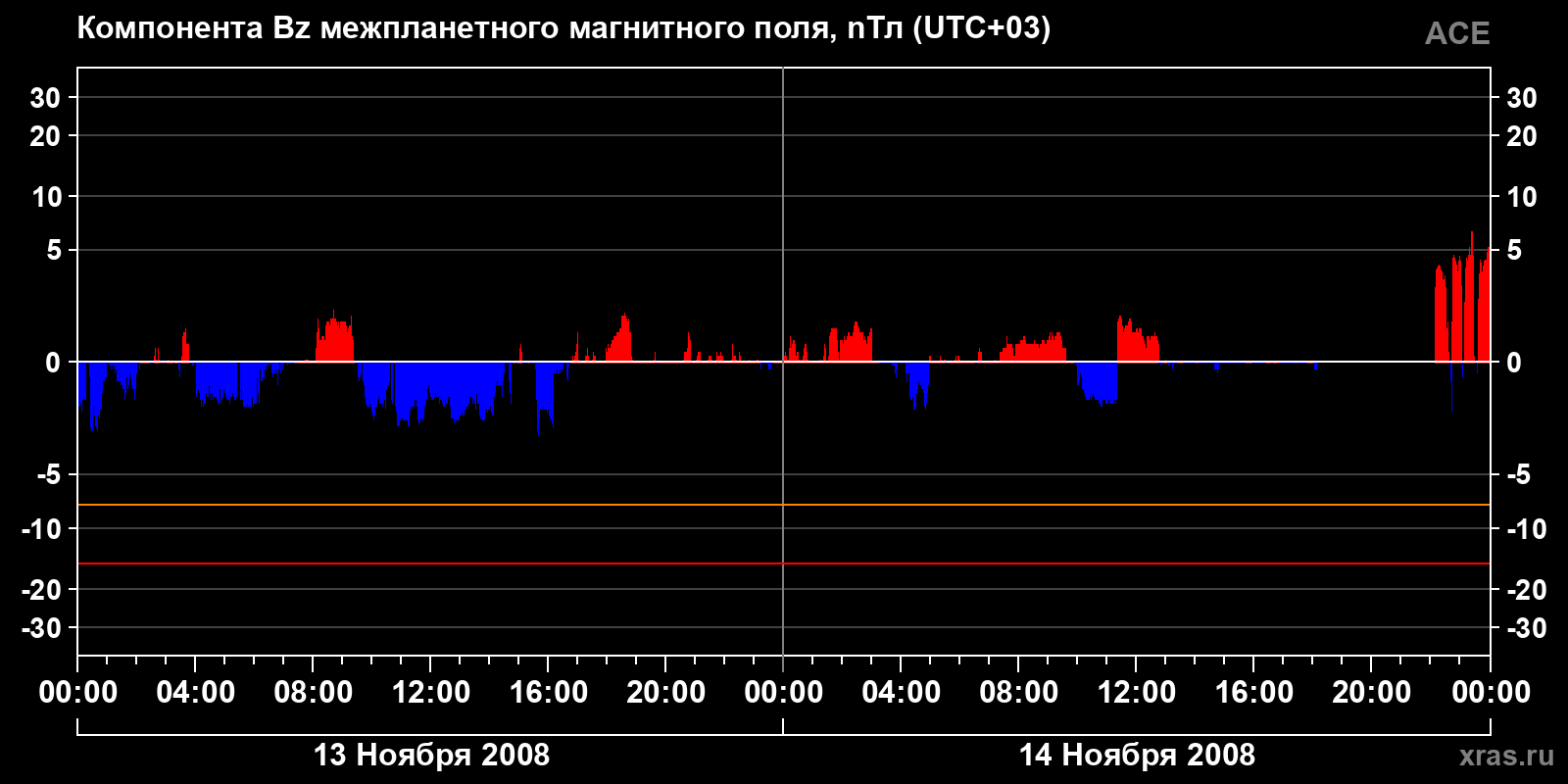 Компонента Bz межпланетного магнитного поля