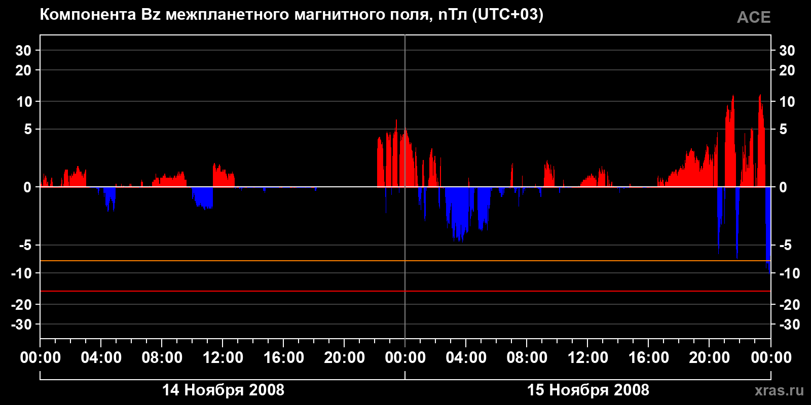 Компонента Bz межпланетного магнитного поля