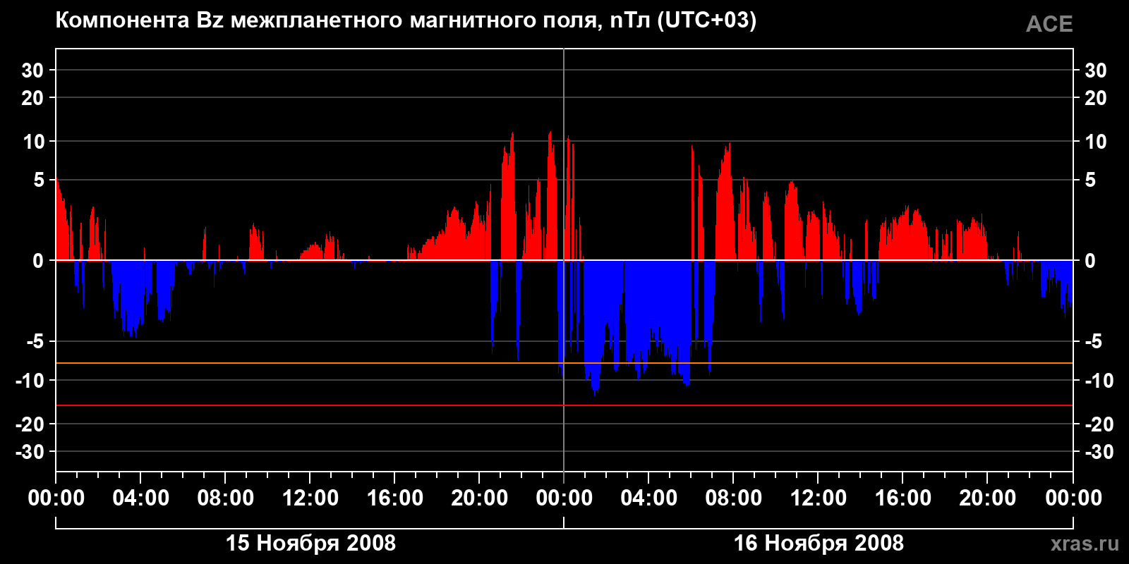 Компонента Bz межпланетного магнитного поля