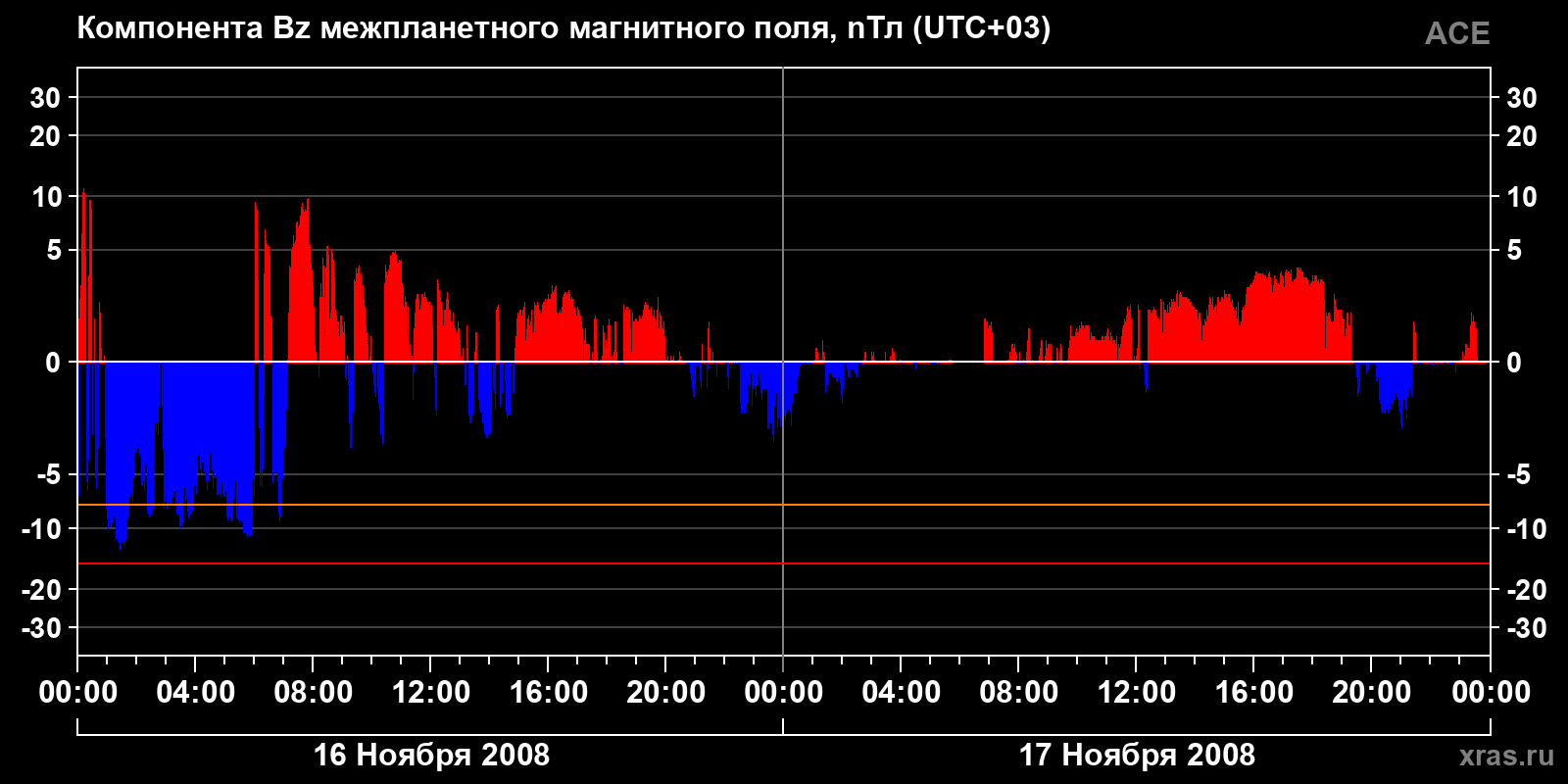 Компонента Bz межпланетного магнитного поля