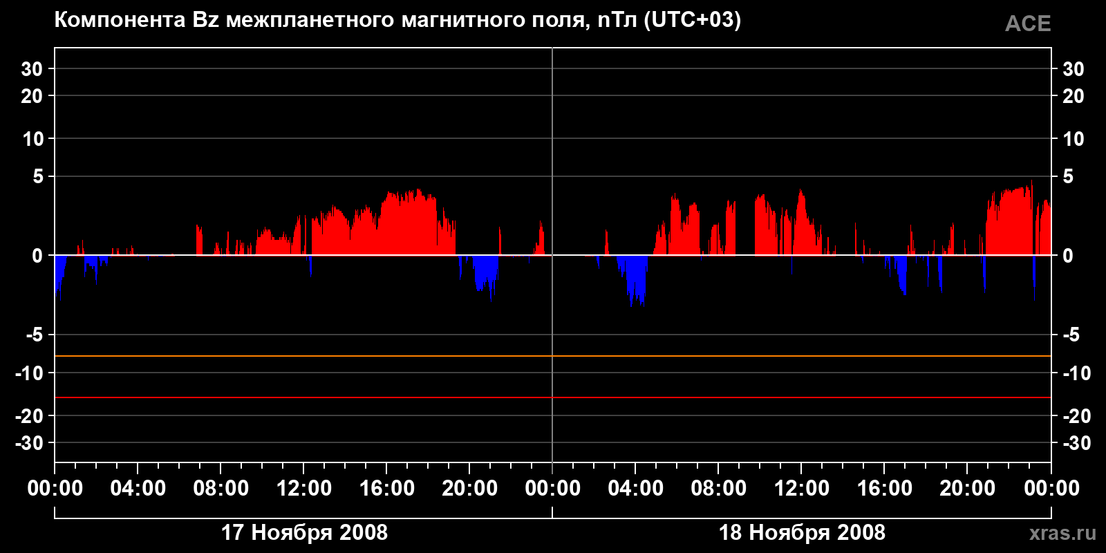 Компонента Bz межпланетного магнитного поля