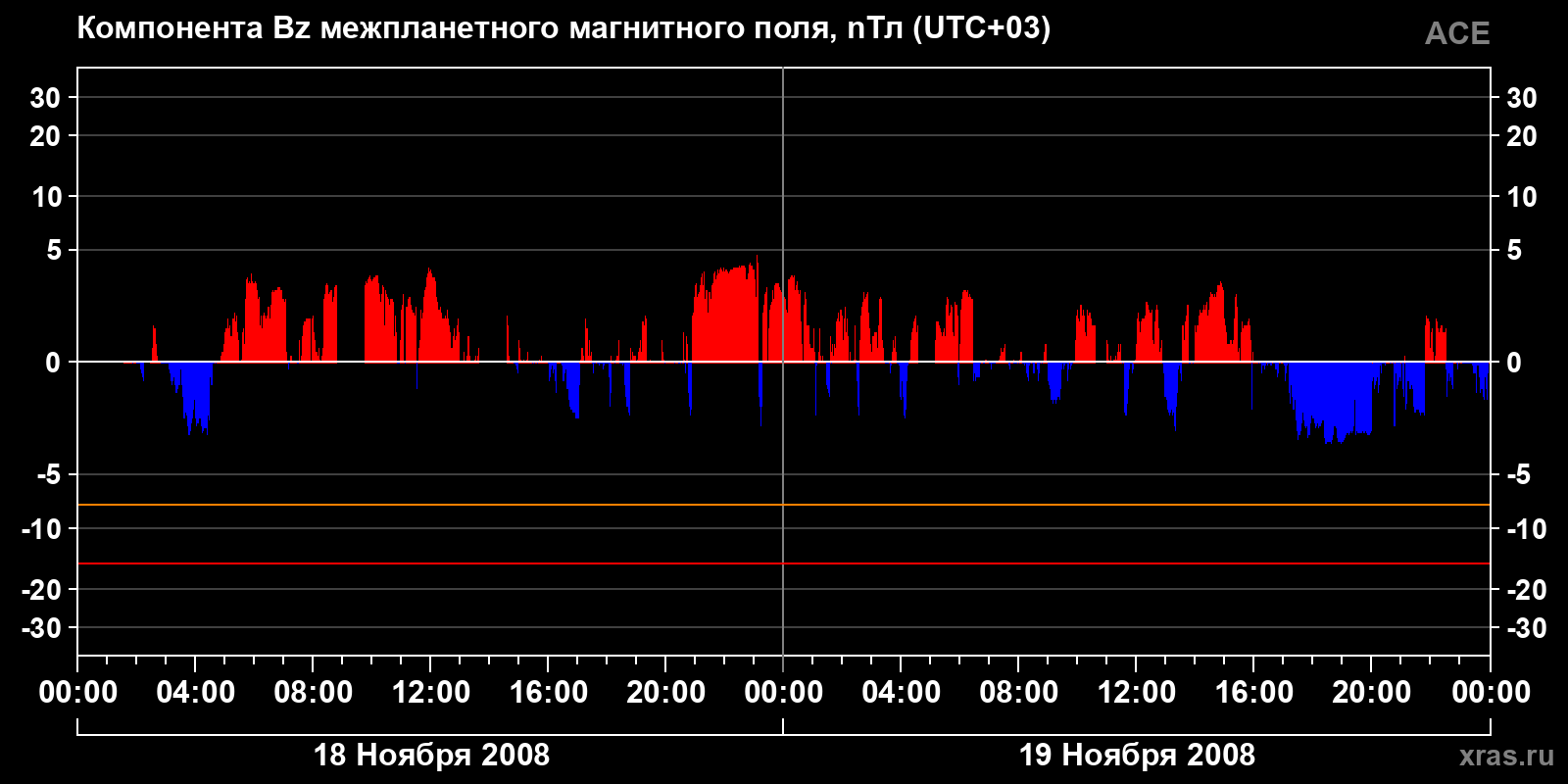 Компонента Bz межпланетного магнитного поля