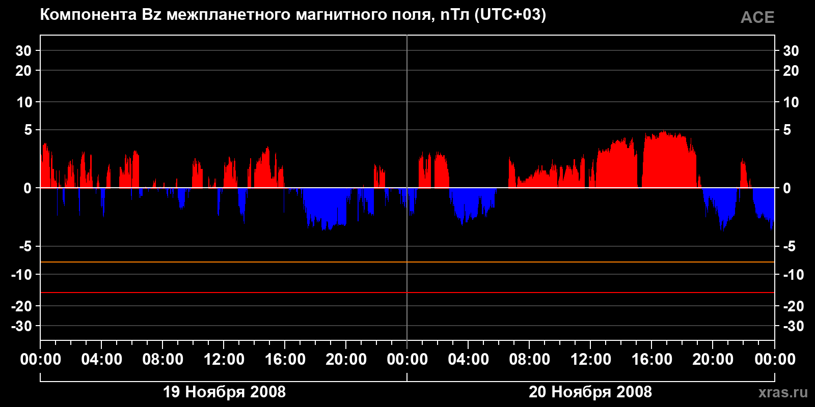 Компонента Bz межпланетного магнитного поля