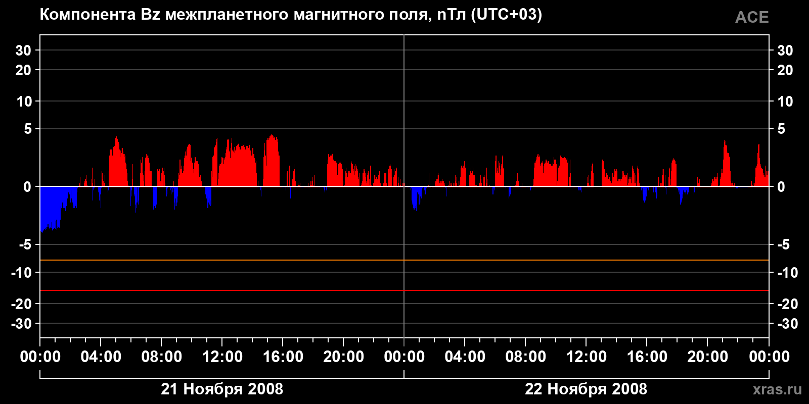 Компонента Bz межпланетного магнитного поля