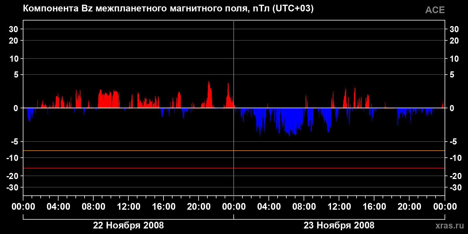 Компонента Bz межпланетного магнитного поля