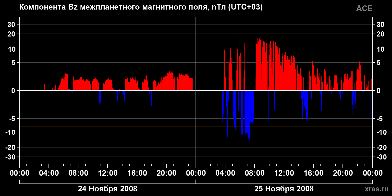 Компонента Bz межпланетного магнитного поля