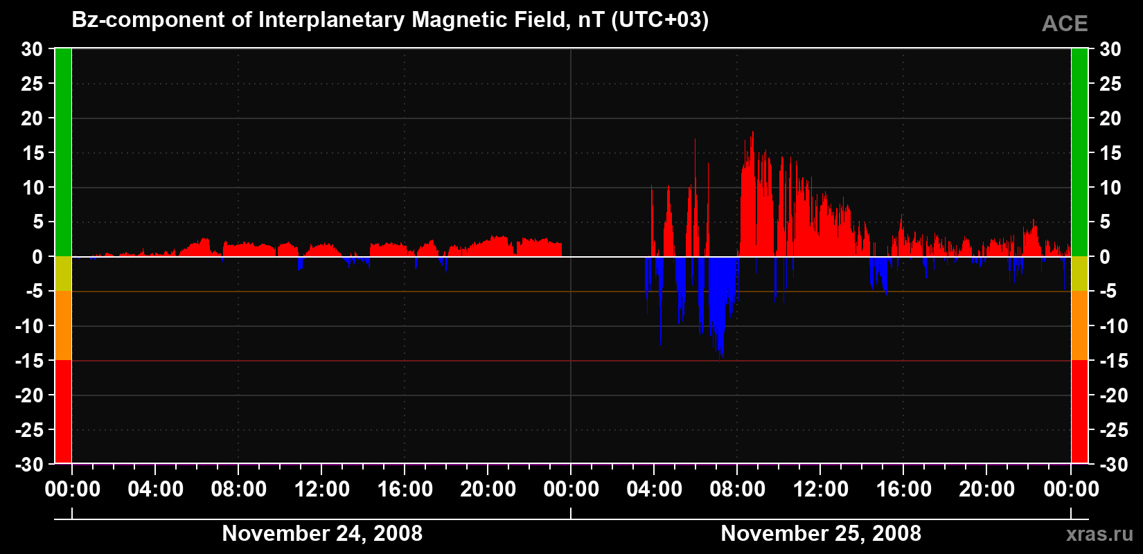 The Bz component of the solar wind magnetic field