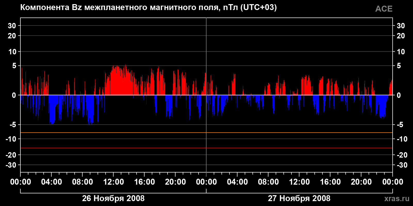 Компонента Bz межпланетного магнитного поля