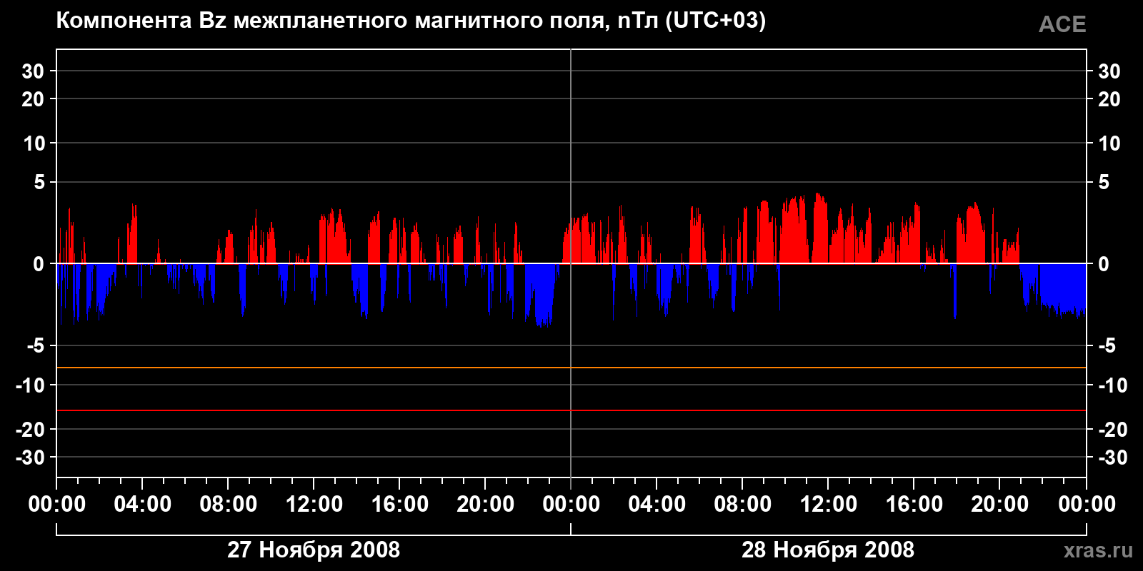 Компонента Bz межпланетного магнитного поля