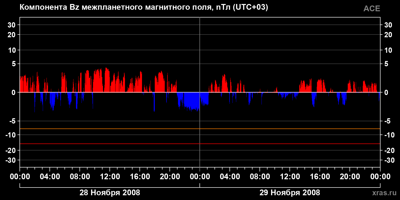 Компонента Bz межпланетного магнитного поля