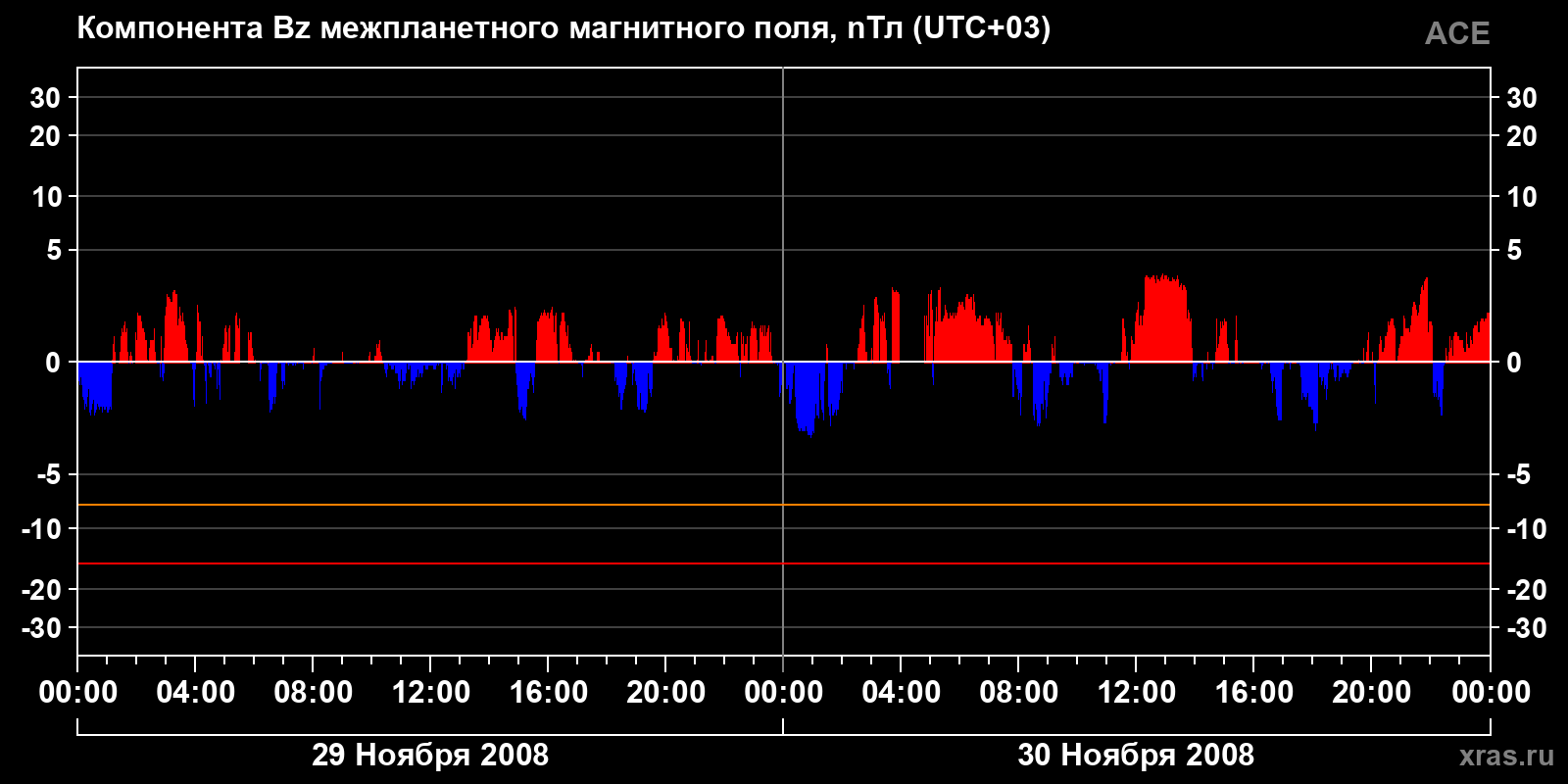 Компонента Bz межпланетного магнитного поля