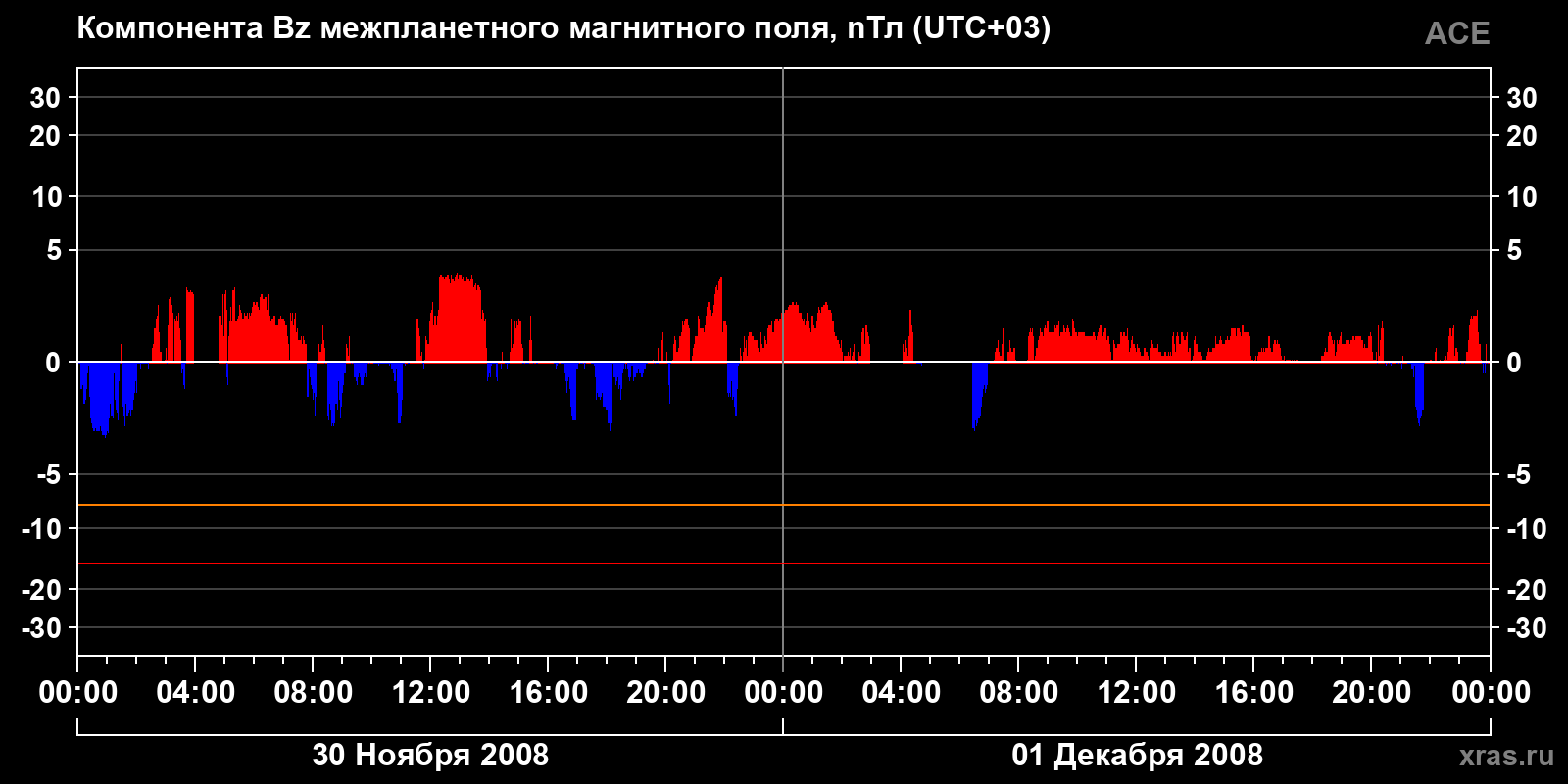 Компонента Bz межпланетного магнитного поля