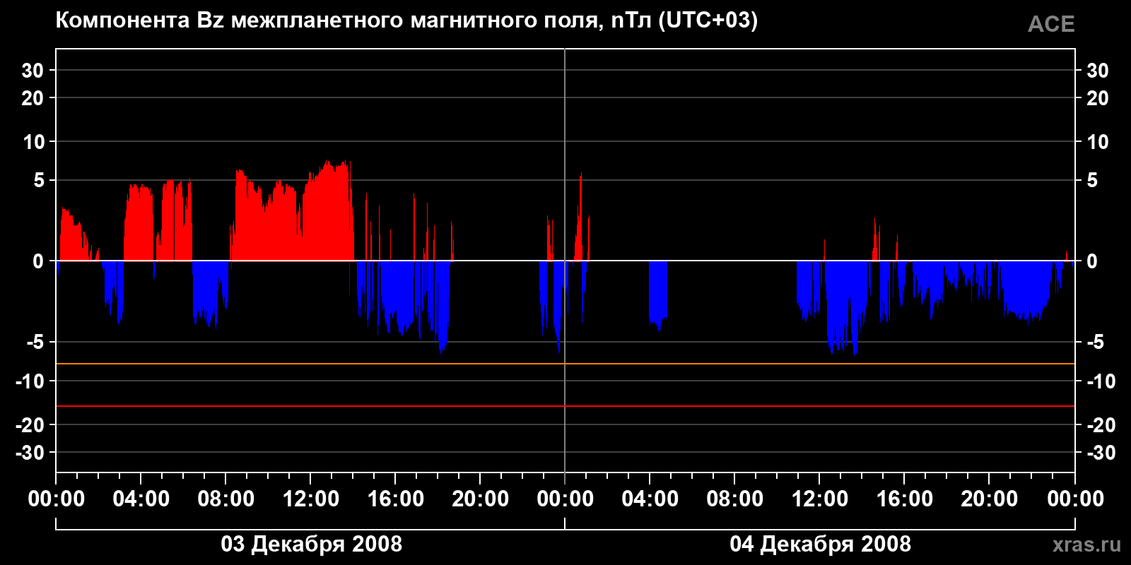 Компонента Bz межпланетного магнитного поля