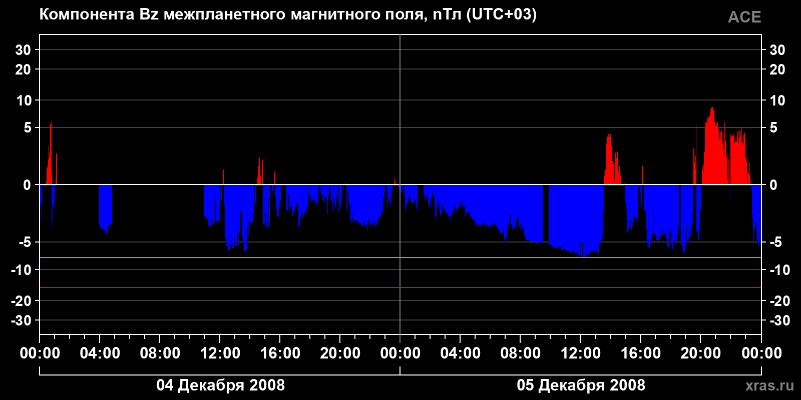 Компонента Bz межпланетного магнитного поля