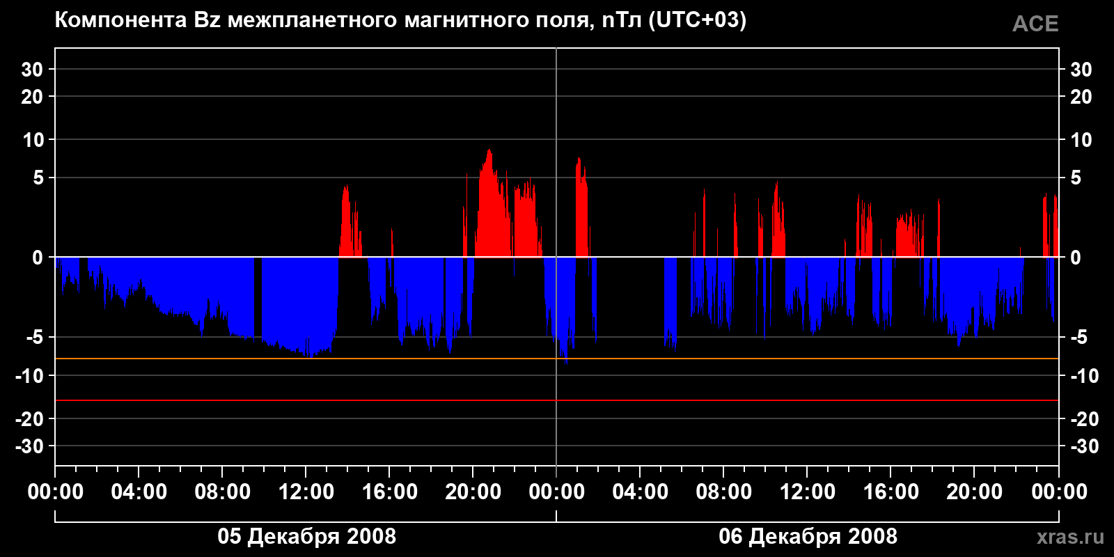 Компонента Bz межпланетного магнитного поля