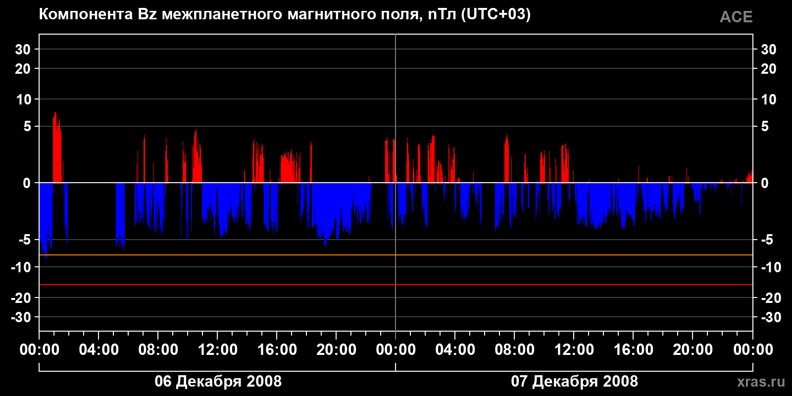 Компонента Bz межпланетного магнитного поля