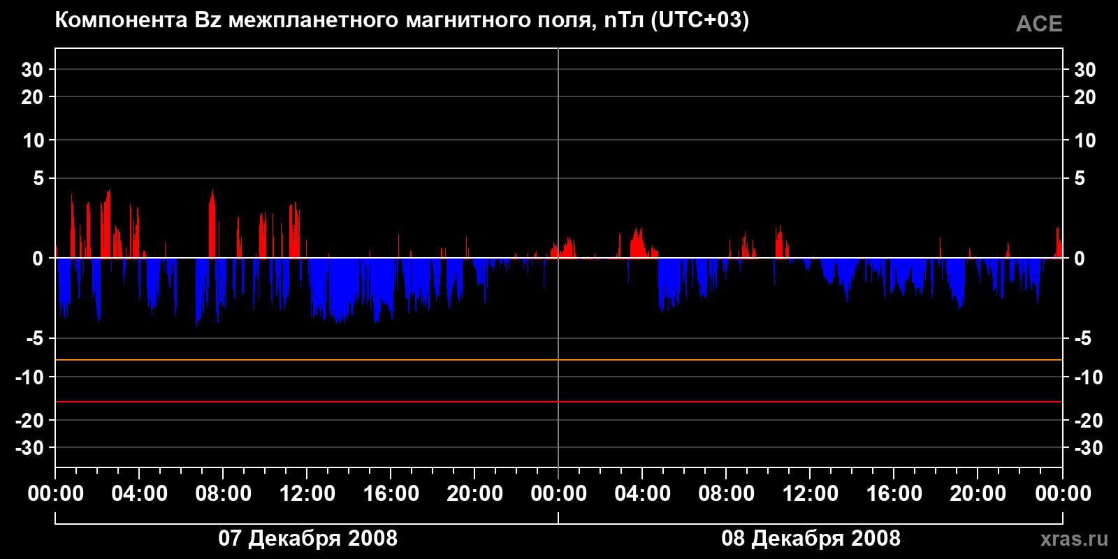 Компонента Bz межпланетного магнитного поля