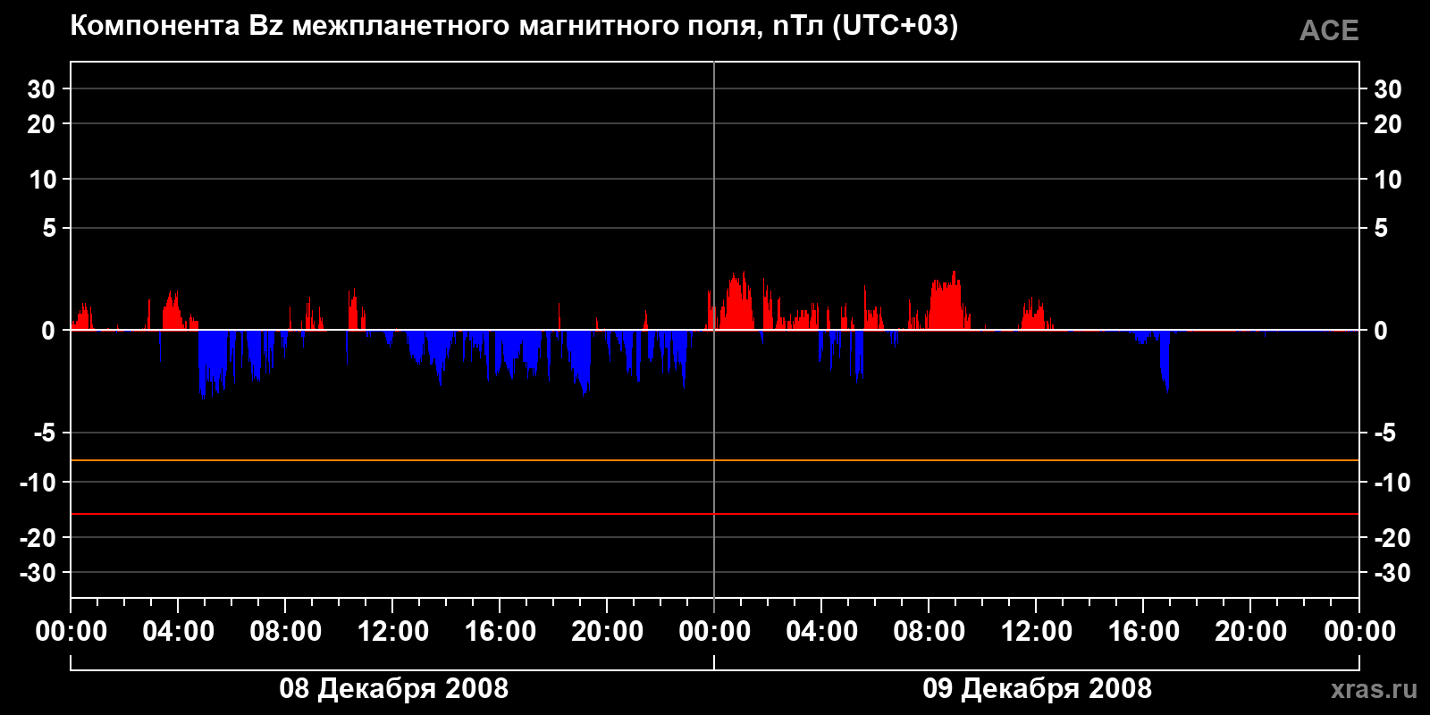 Компонента Bz межпланетного магнитного поля