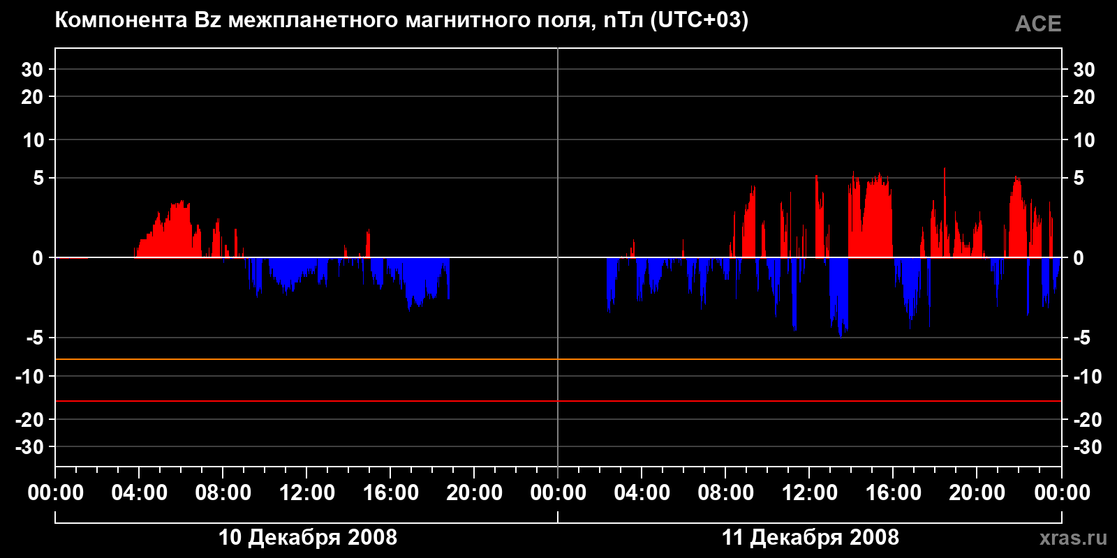 Компонента Bz межпланетного магнитного поля