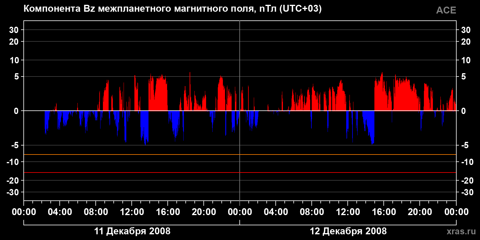 Компонента Bz межпланетного магнитного поля