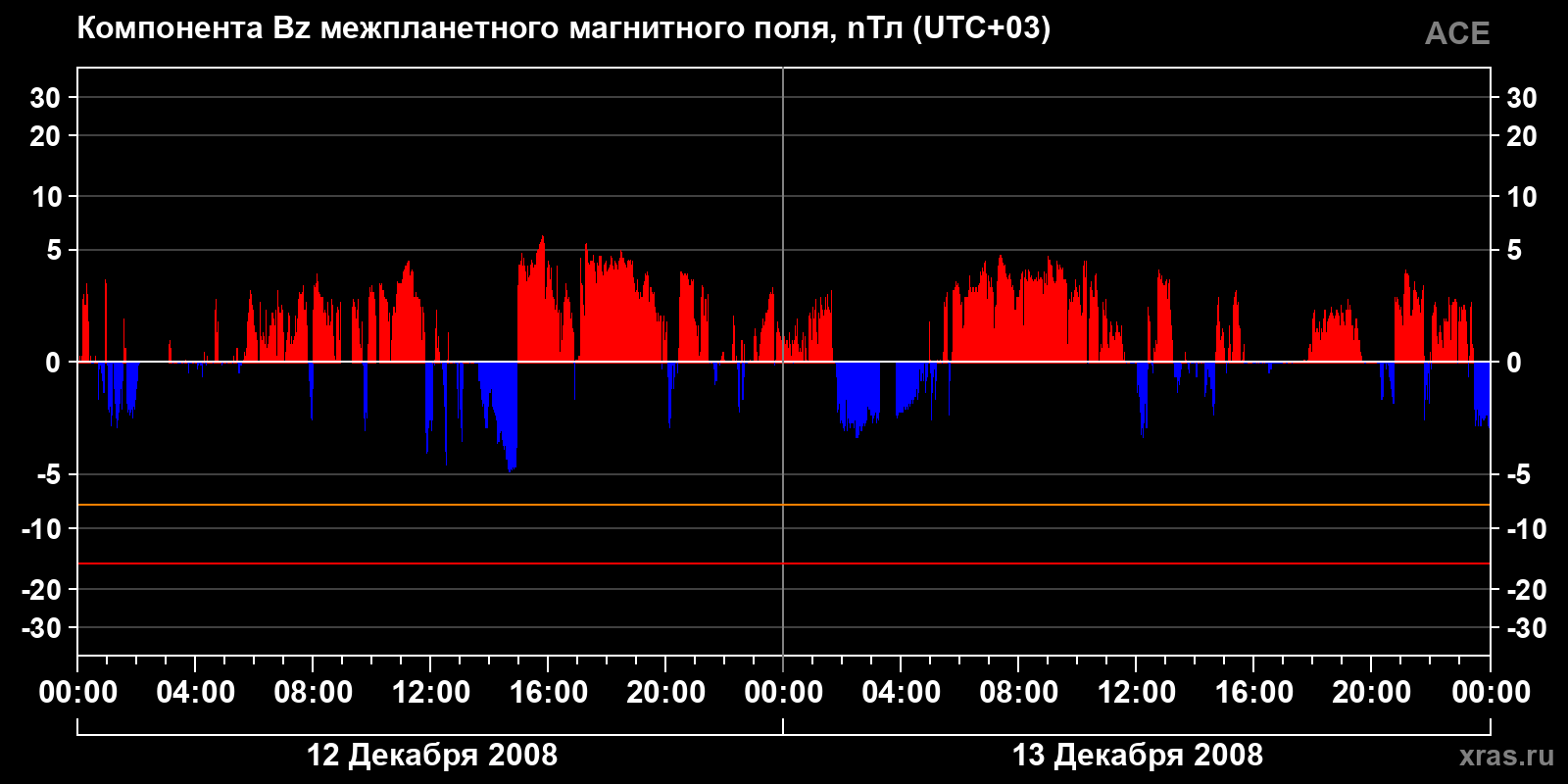 Компонента Bz межпланетного магнитного поля