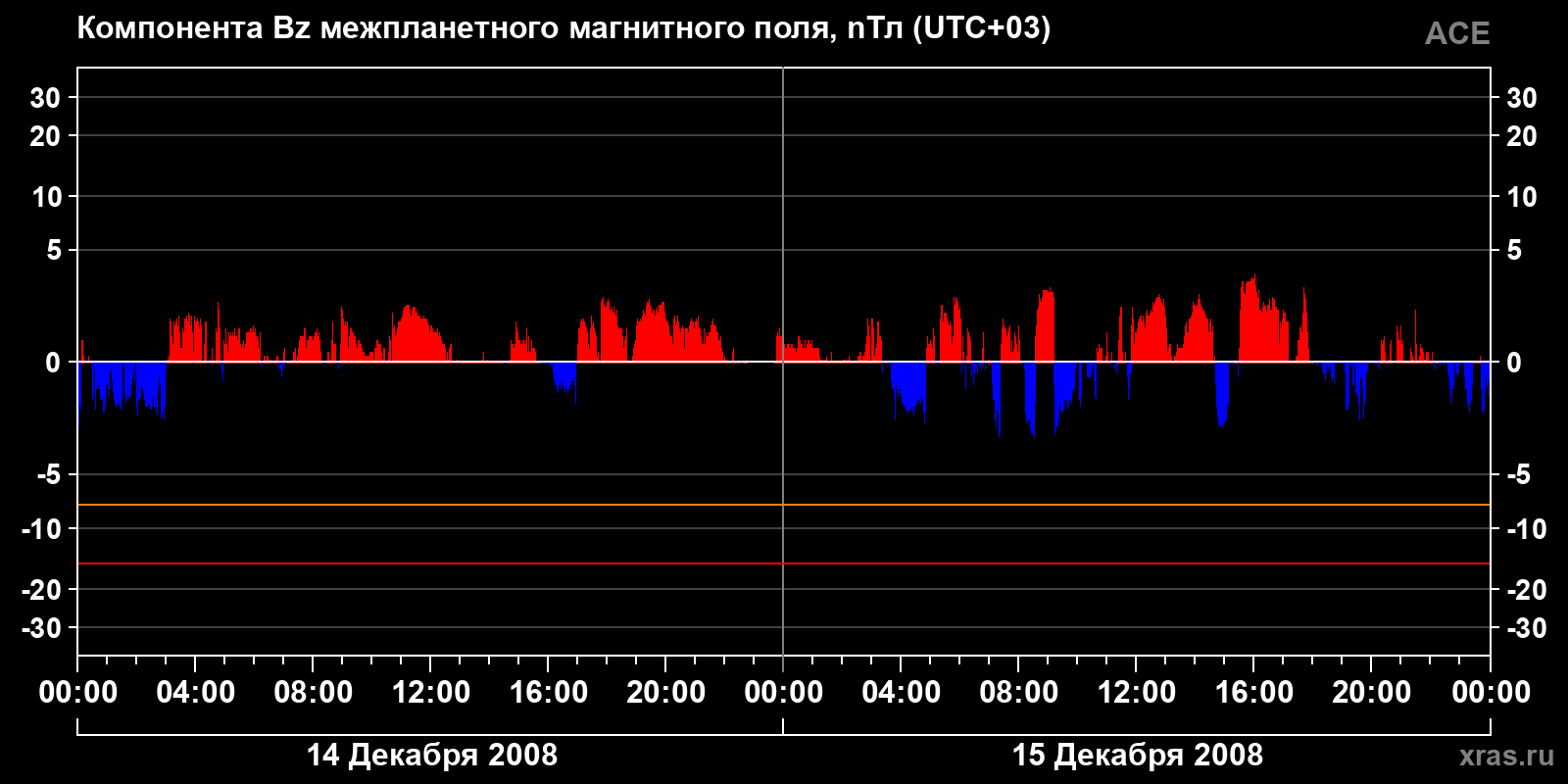 Компонента Bz межпланетного магнитного поля