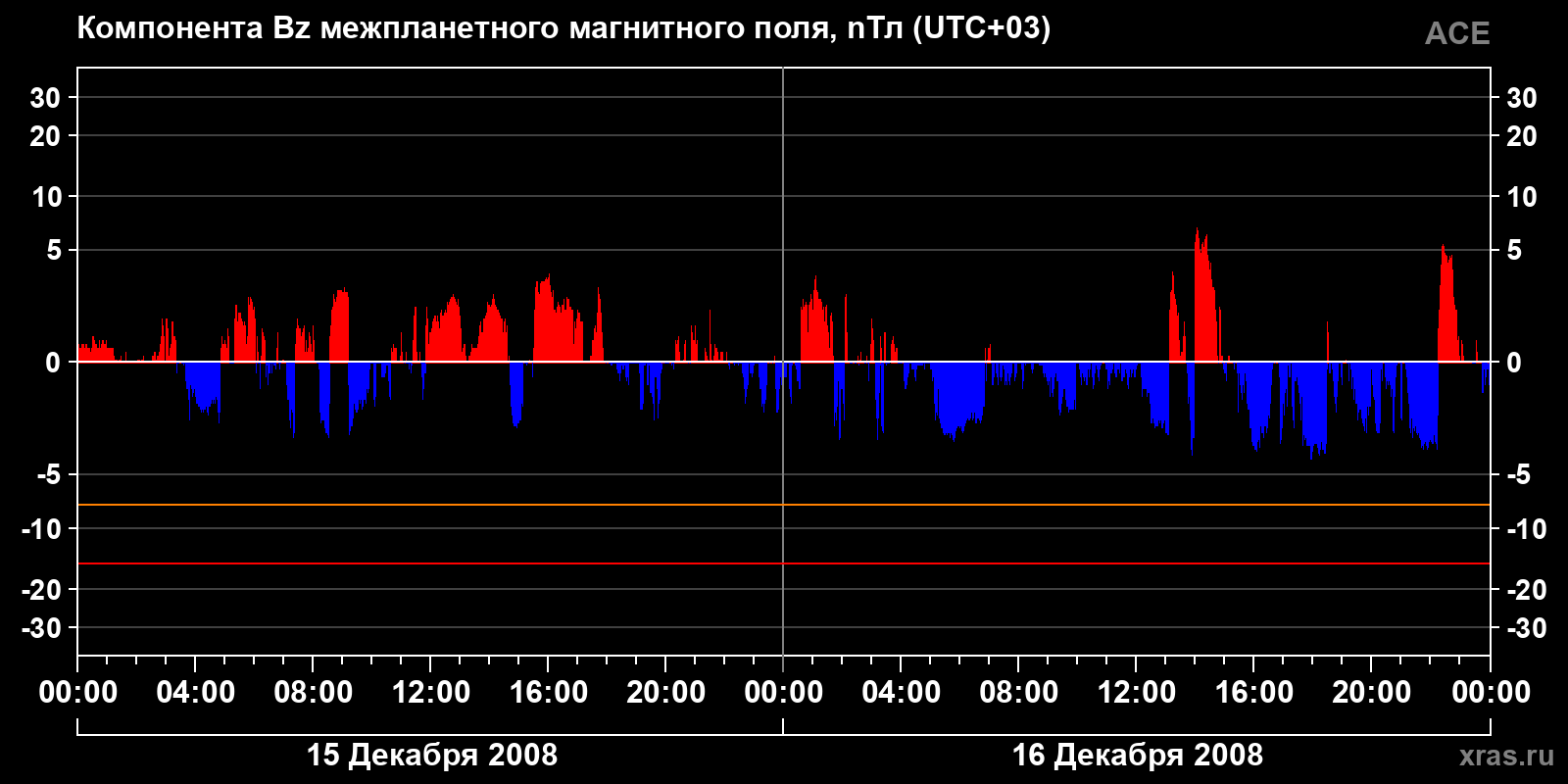 Компонента Bz межпланетного магнитного поля