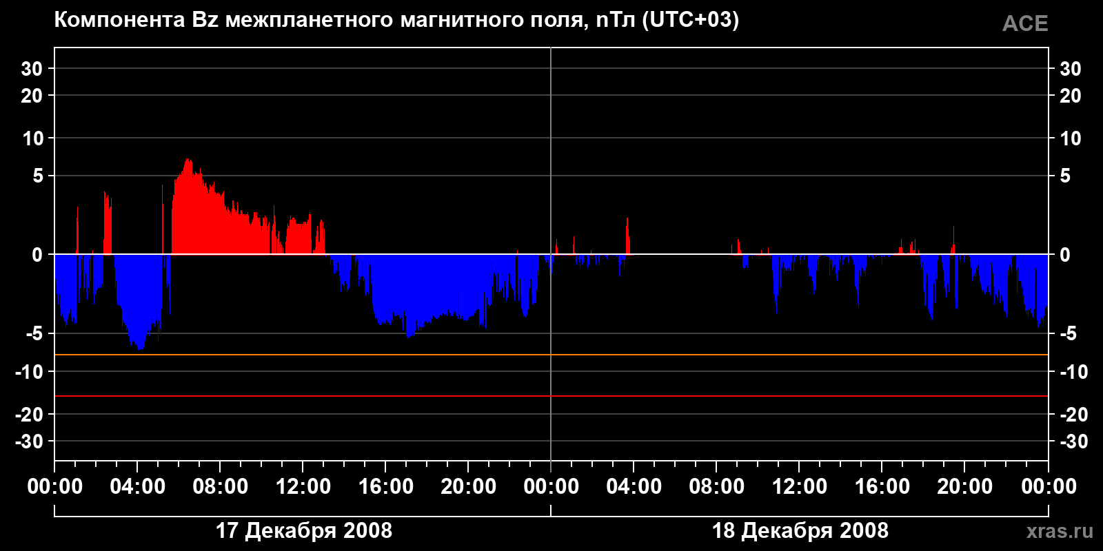 Компонента Bz межпланетного магнитного поля