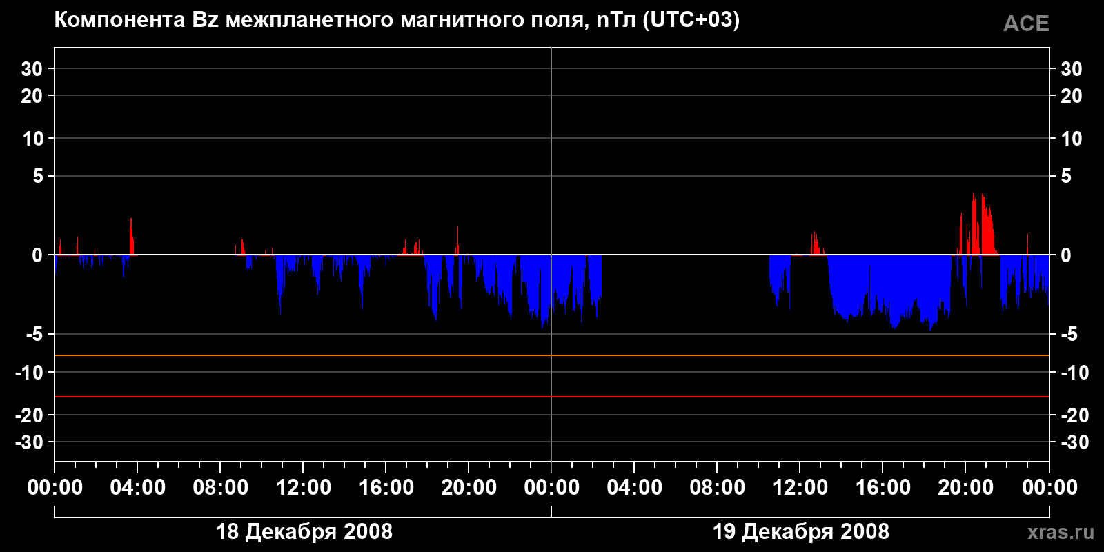 Компонента Bz межпланетного магнитного поля