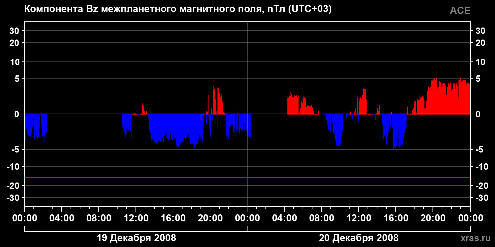 Компонента Bz межпланетного магнитного поля