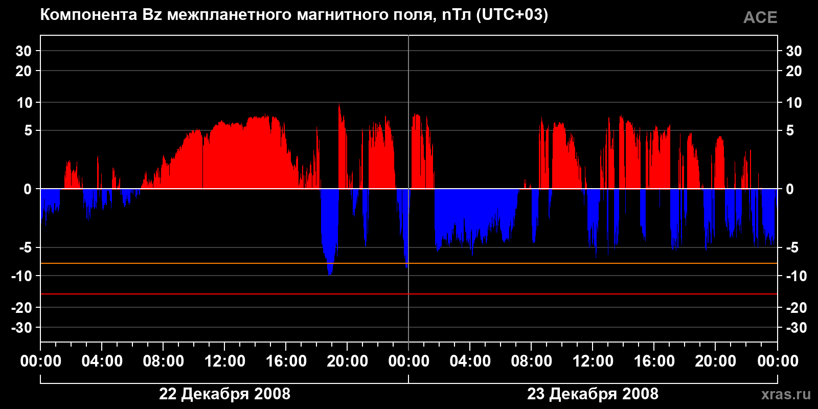 Компонента Bz межпланетного магнитного поля
