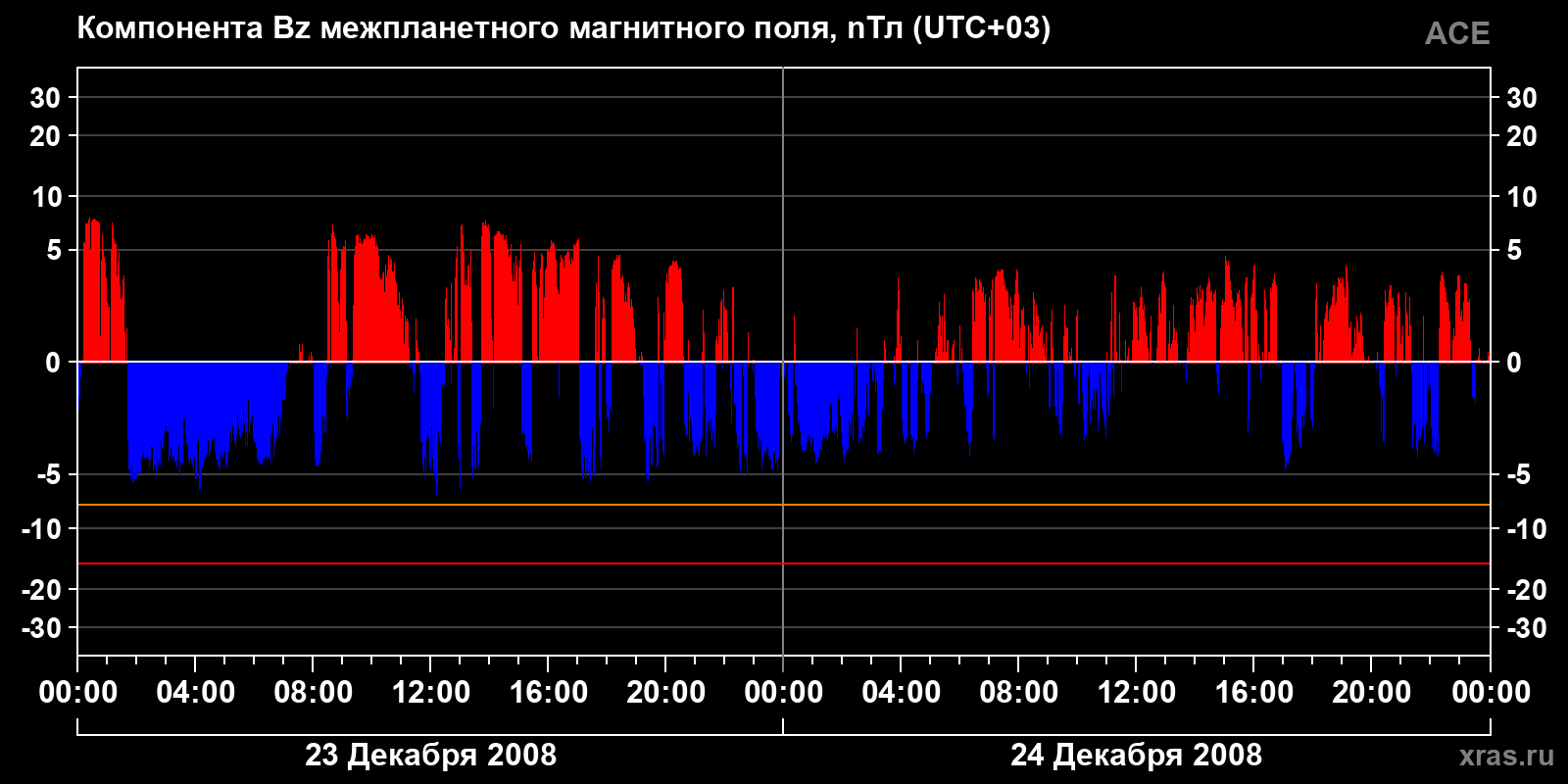 Компонента Bz межпланетного магнитного поля