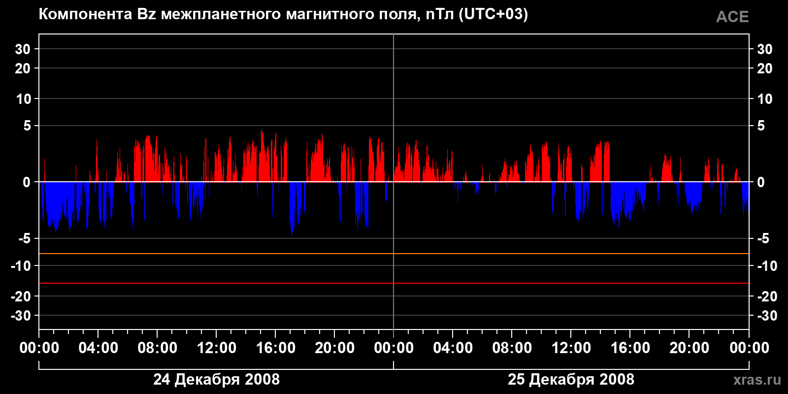 Компонента Bz межпланетного магнитного поля