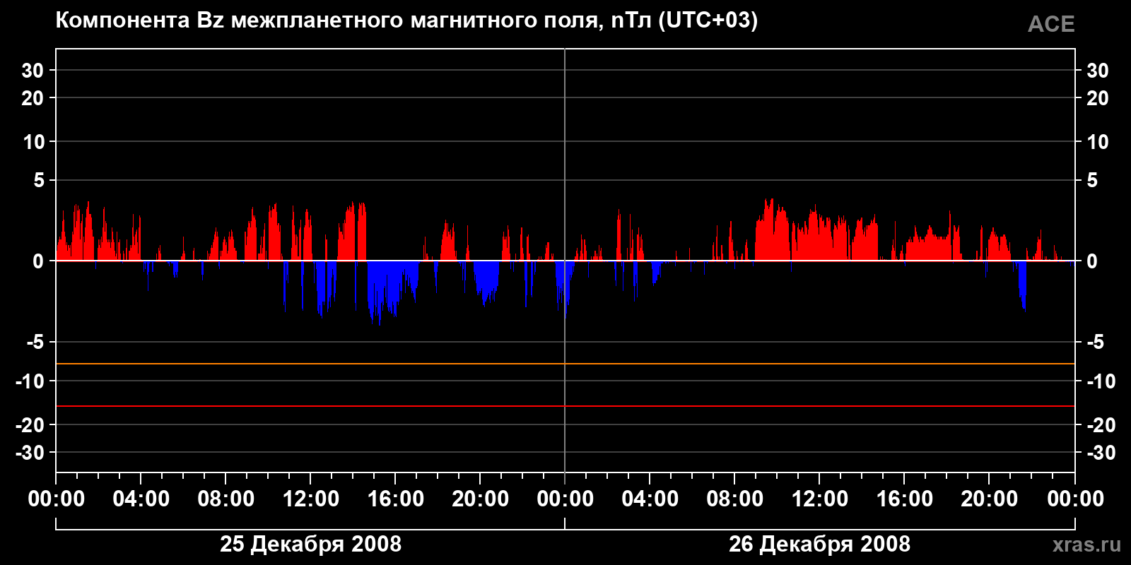 Компонента Bz межпланетного магнитного поля
