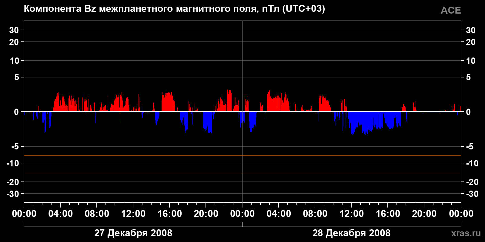 Компонента Bz межпланетного магнитного поля