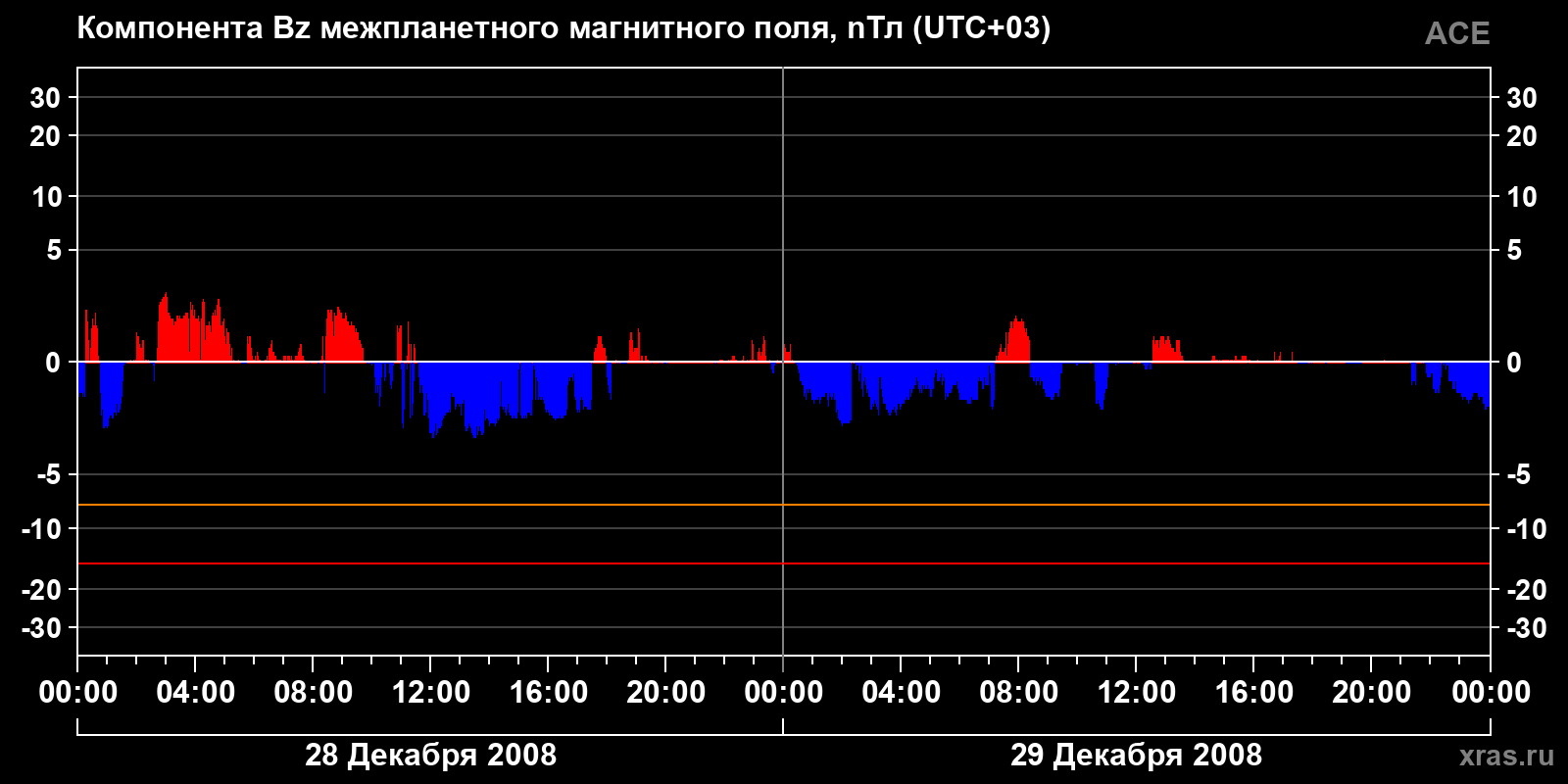 Компонента Bz межпланетного магнитного поля