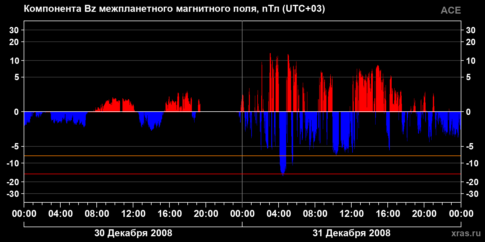 Компонента Bz межпланетного магнитного поля