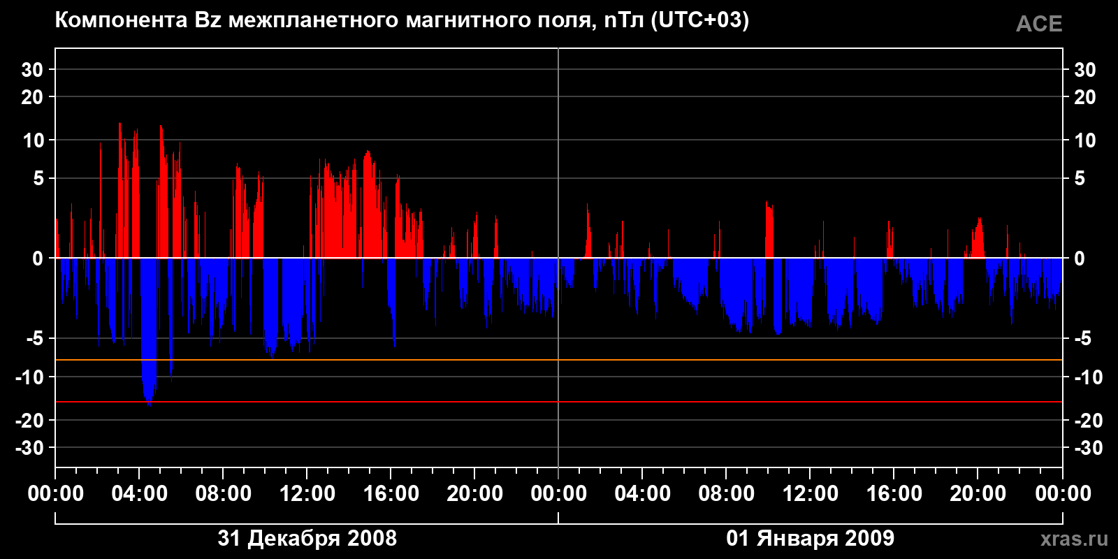 Компонента Bz межпланетного магнитного поля