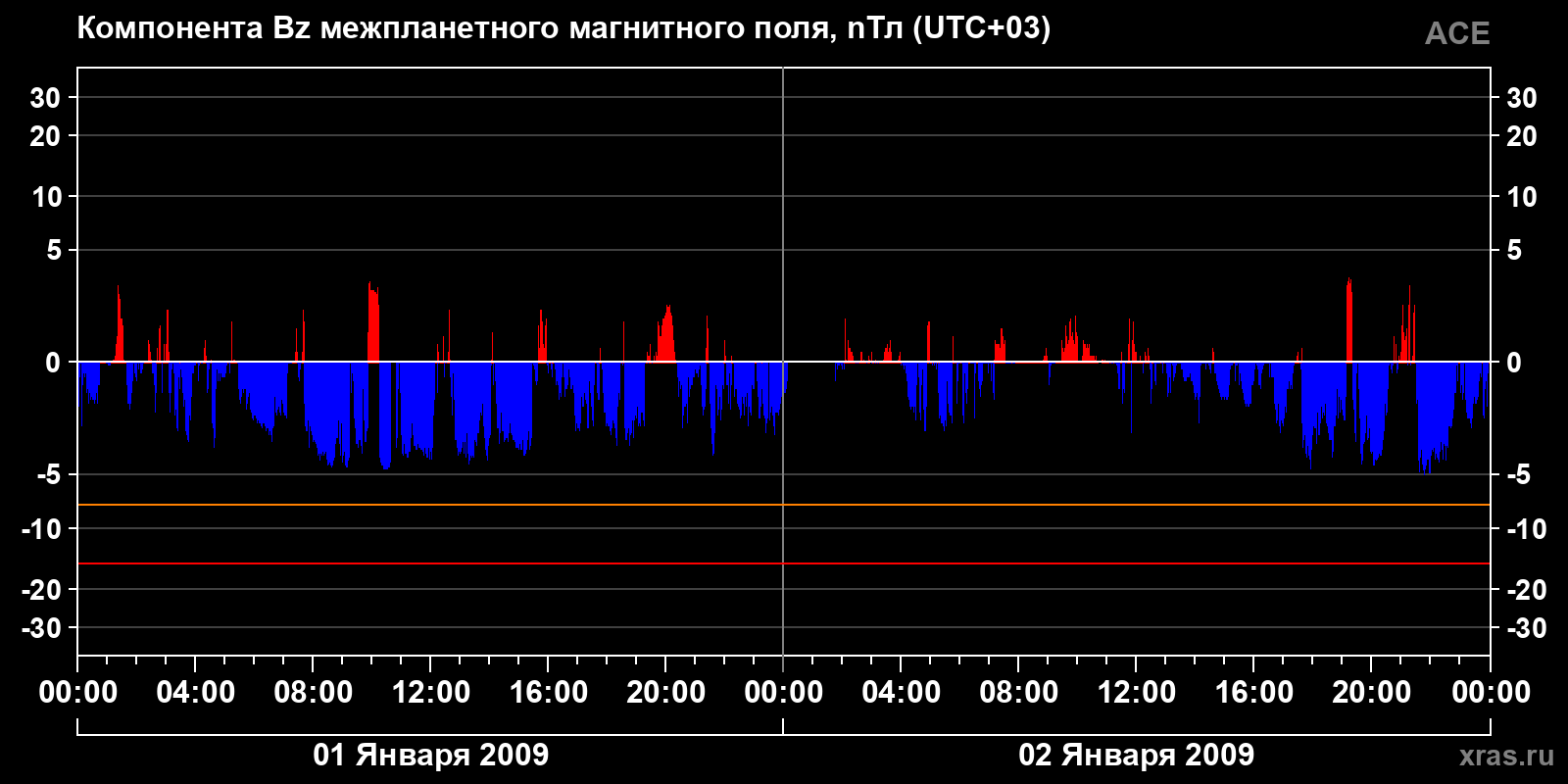 Компонента Bz межпланетного магнитного поля