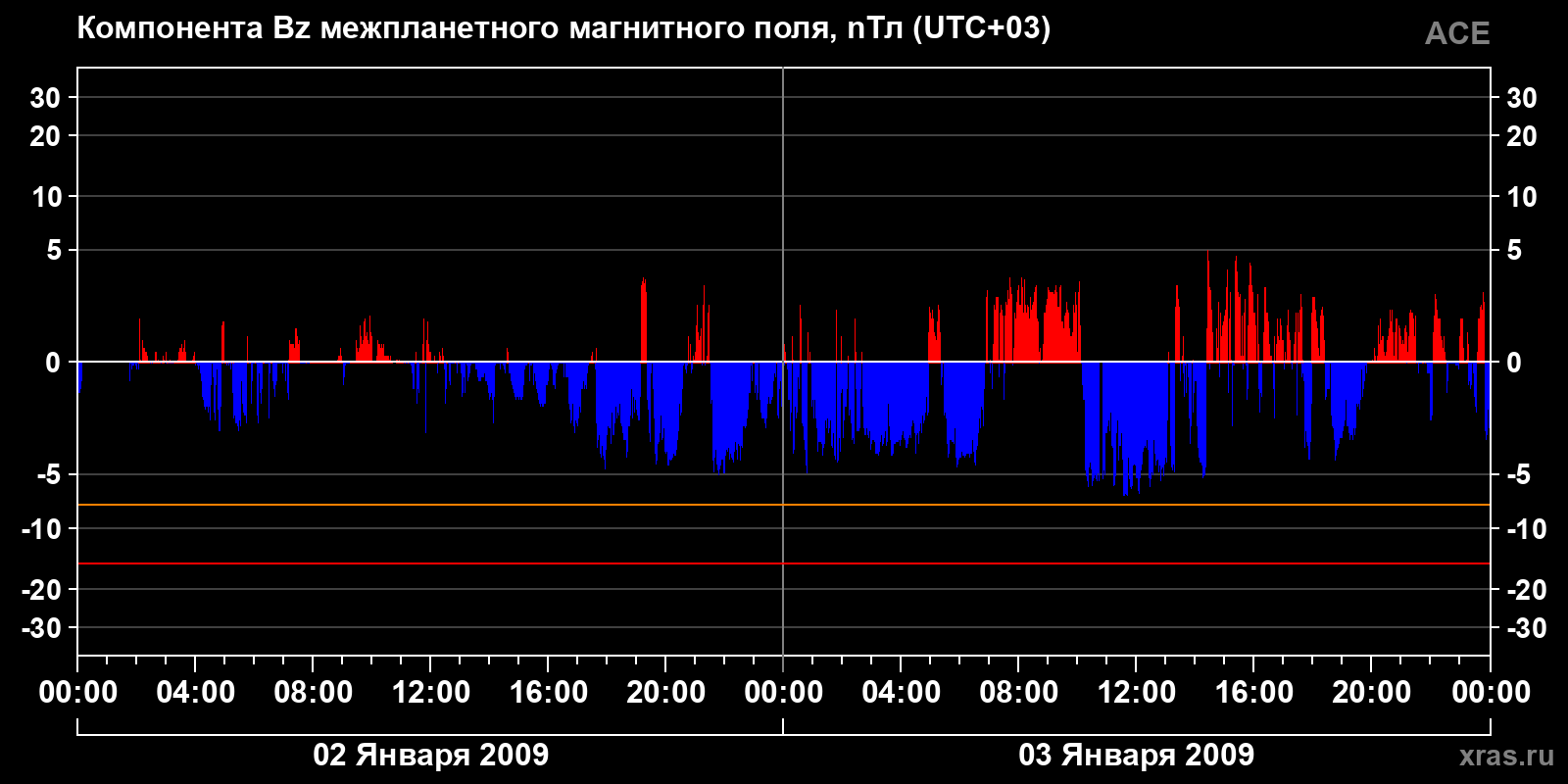Компонента Bz межпланетного магнитного поля