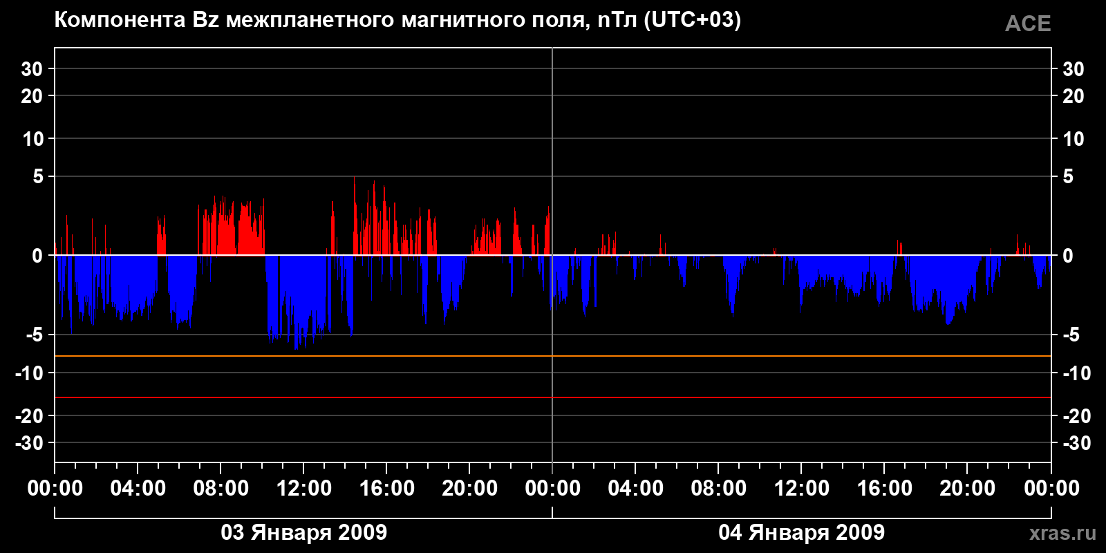 Компонента Bz межпланетного магнитного поля