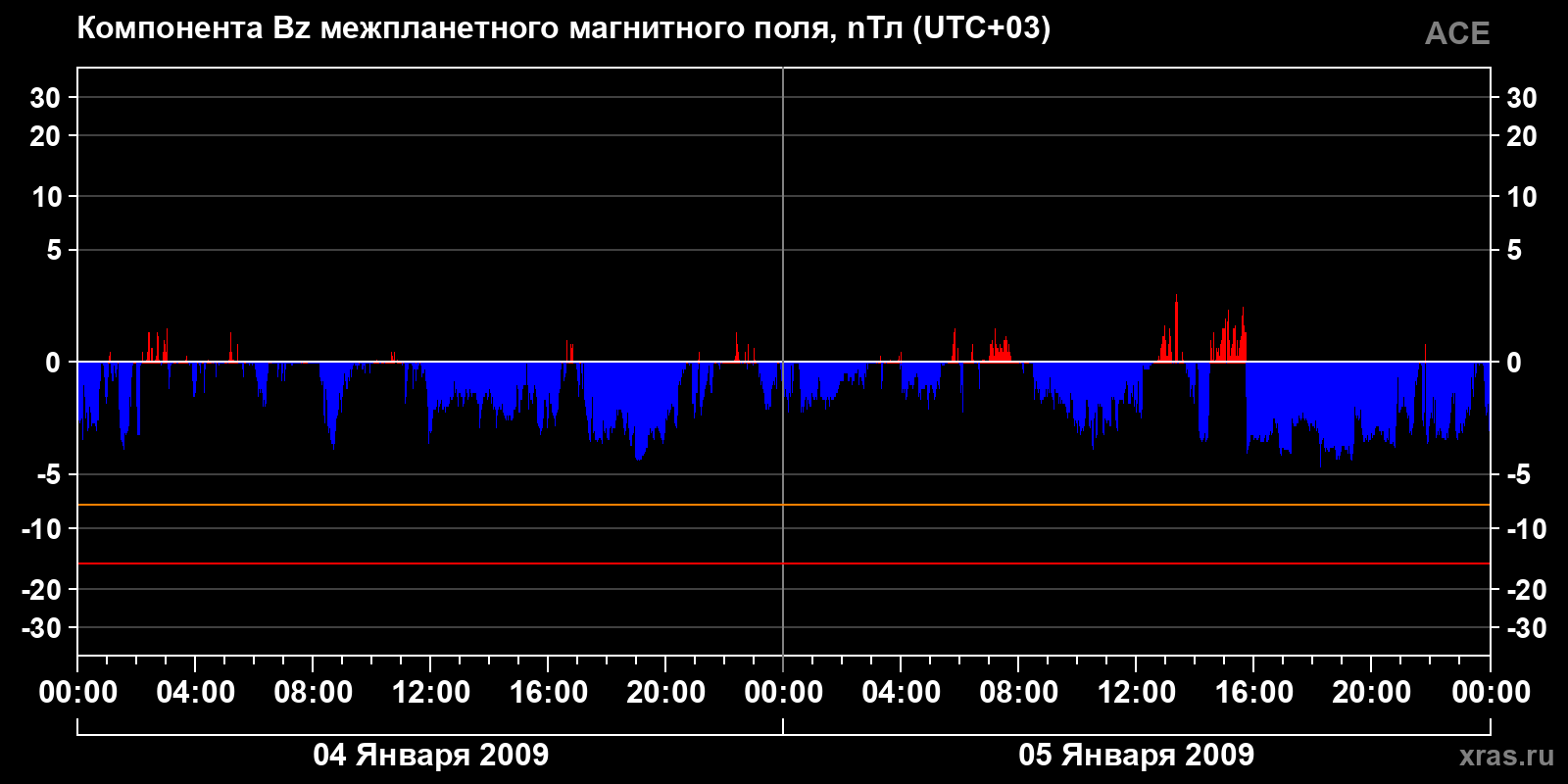 Компонента Bz межпланетного магнитного поля